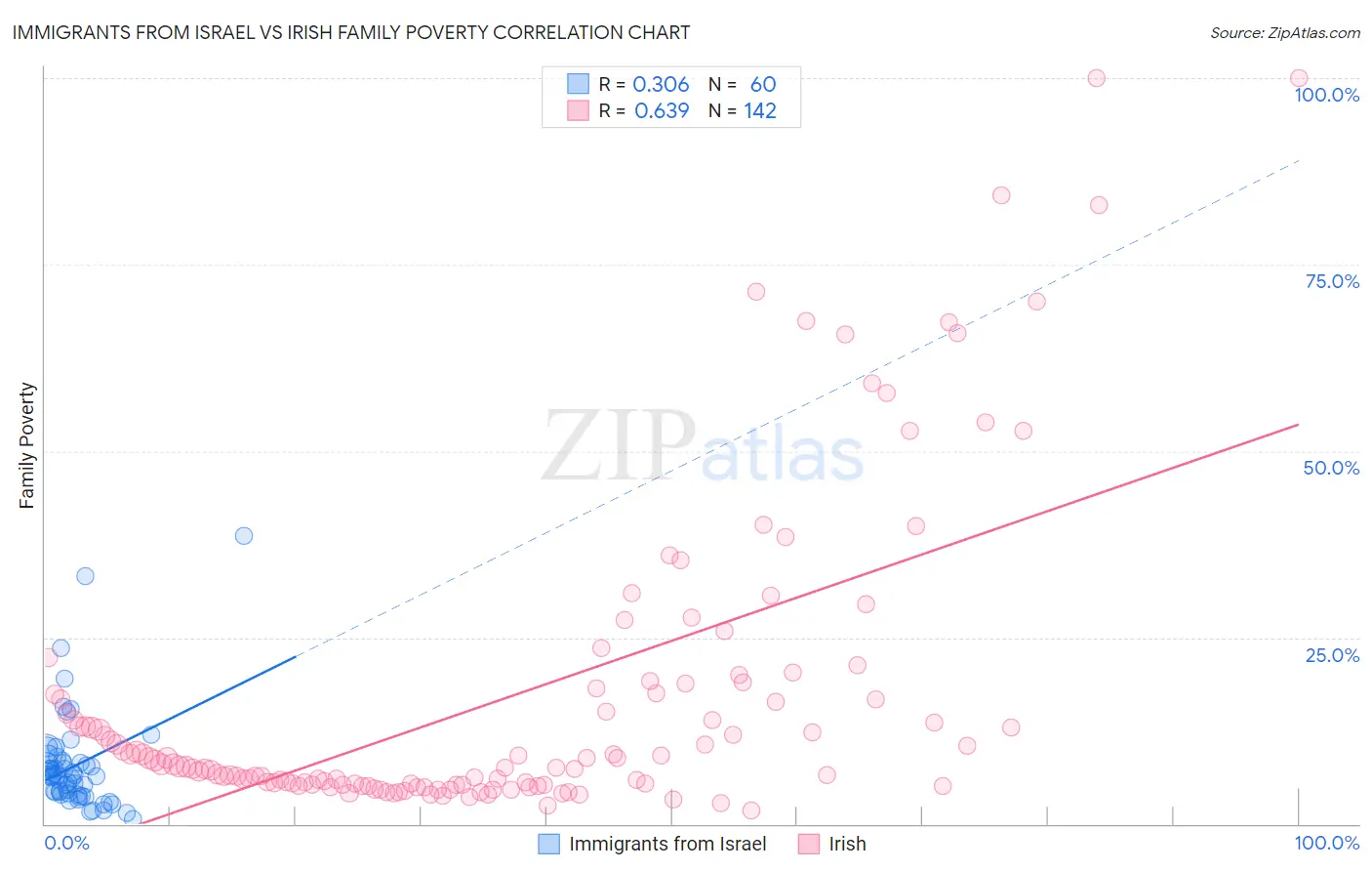 Immigrants from Israel vs Irish Family Poverty