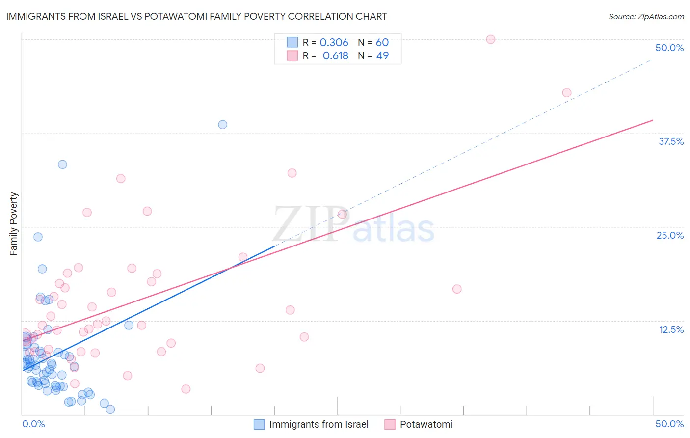 Immigrants from Israel vs Potawatomi Family Poverty