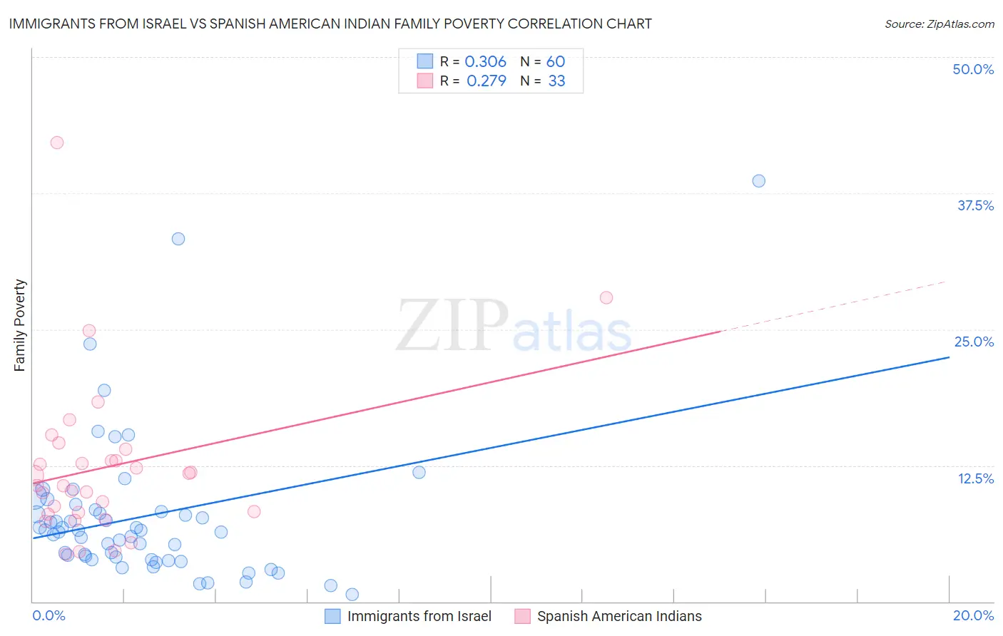 Immigrants from Israel vs Spanish American Indian Family Poverty