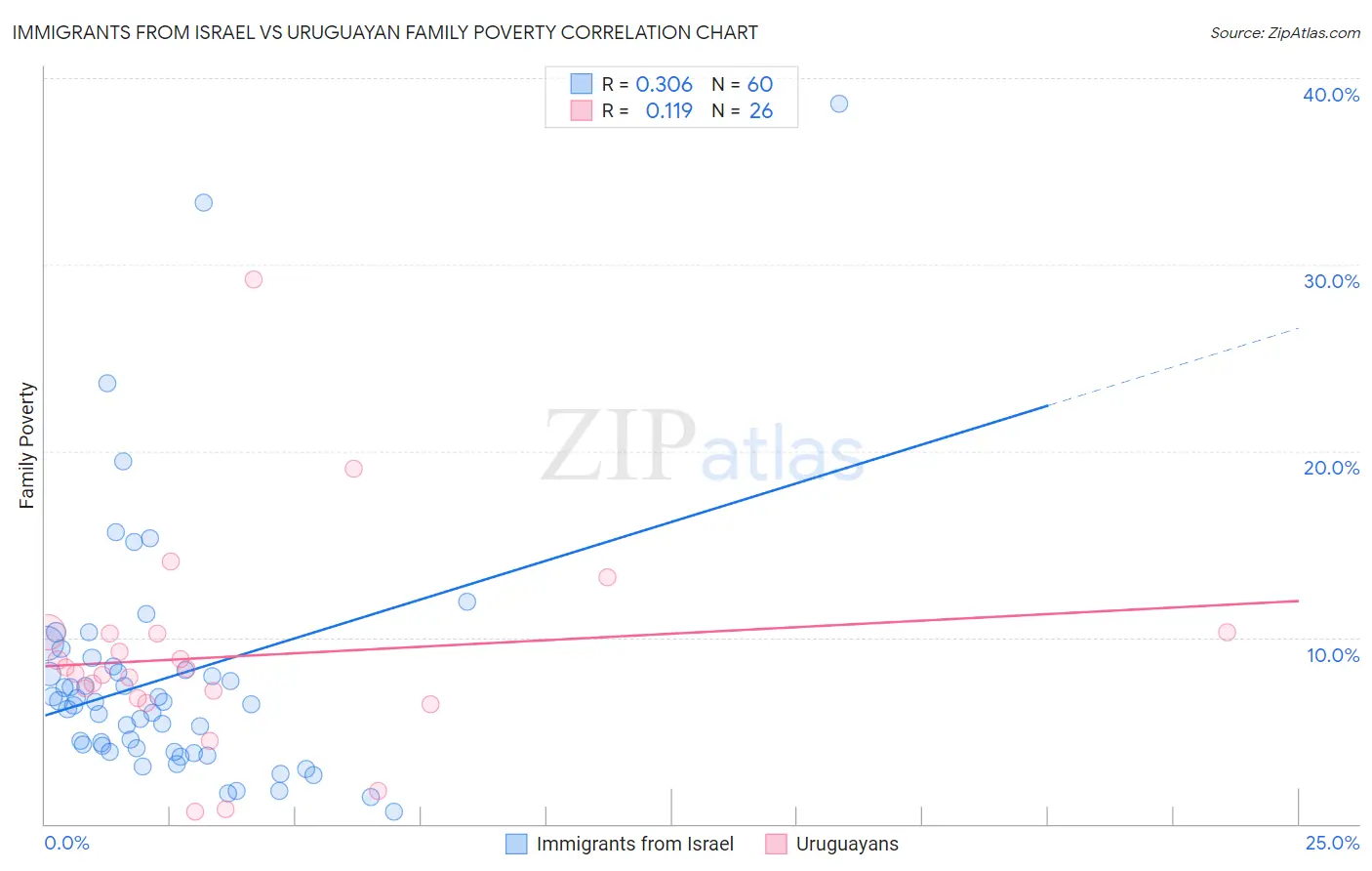 Immigrants from Israel vs Uruguayan Family Poverty
