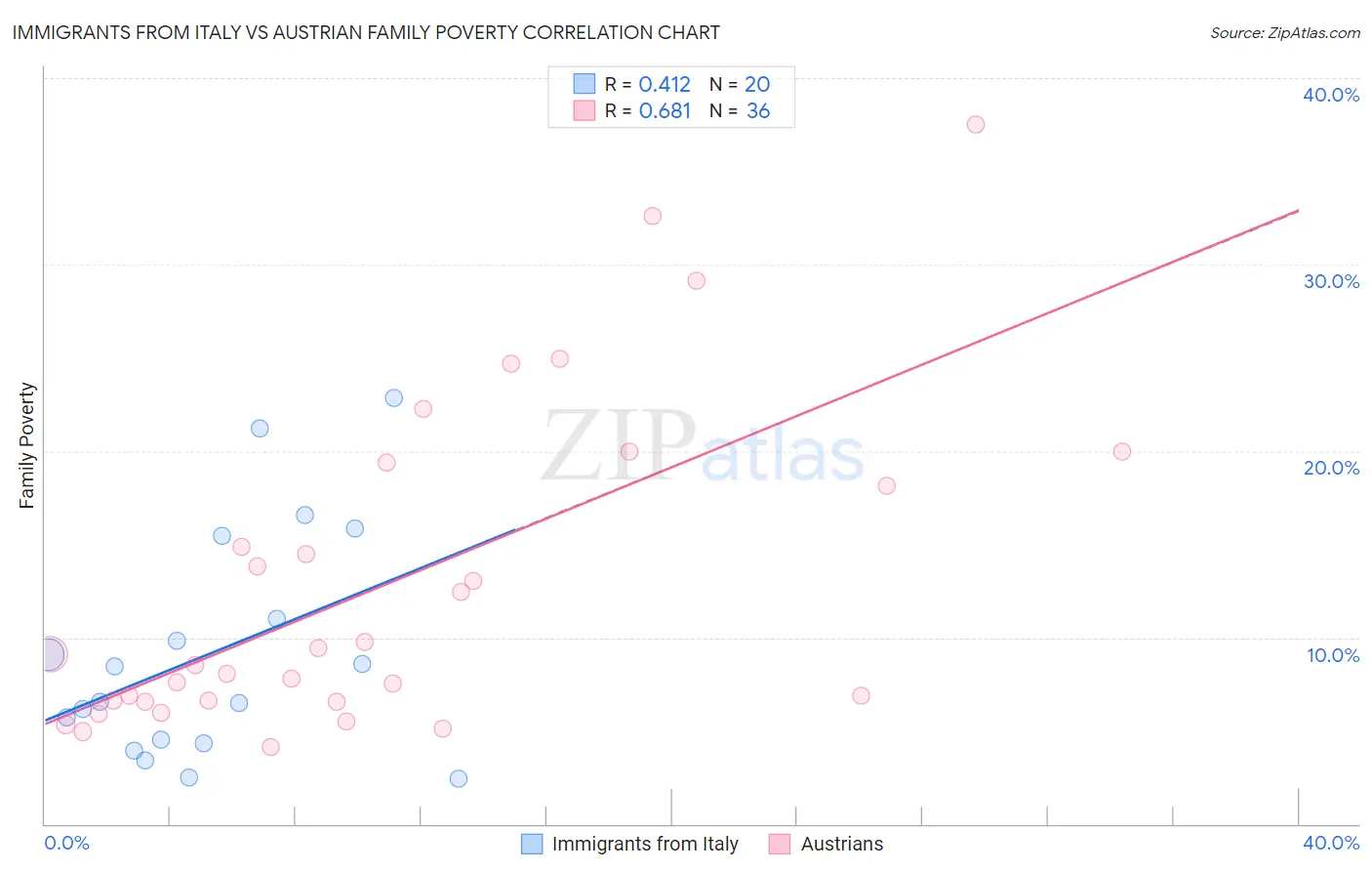 Immigrants from Italy vs Austrian Family Poverty