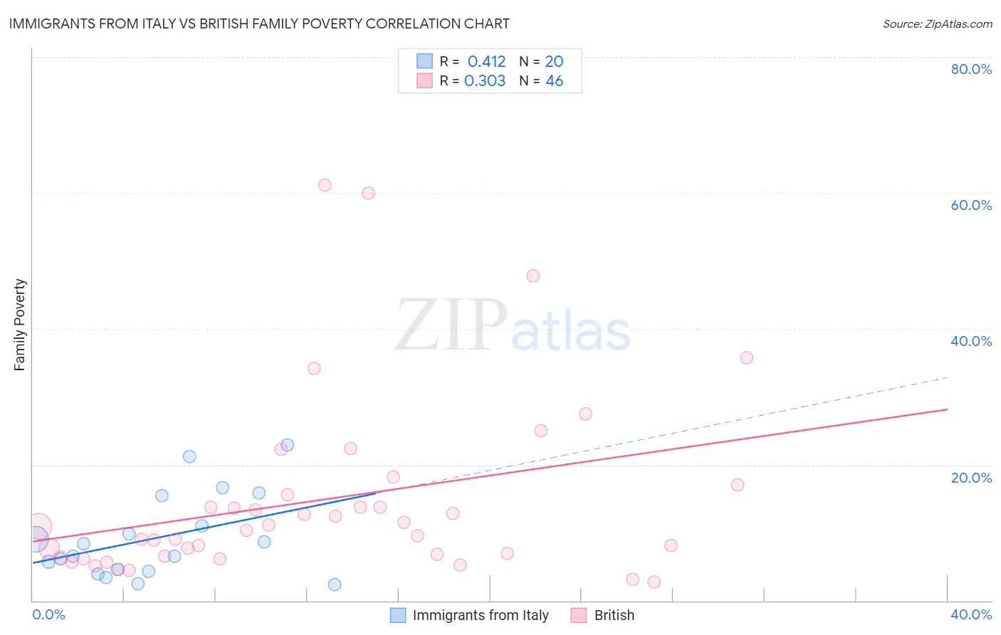 Immigrants from Italy vs British Family Poverty