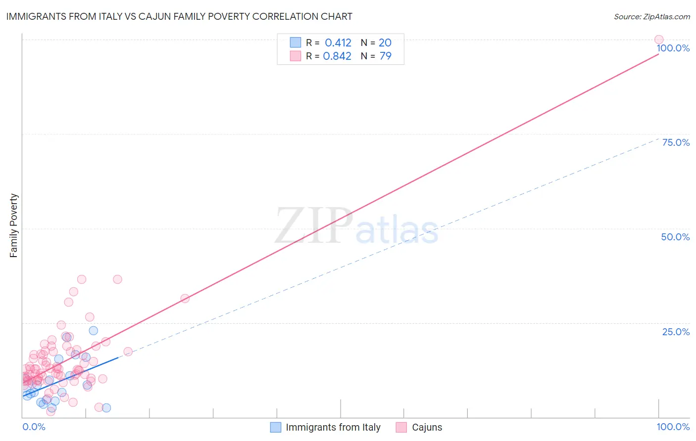 Immigrants from Italy vs Cajun Family Poverty