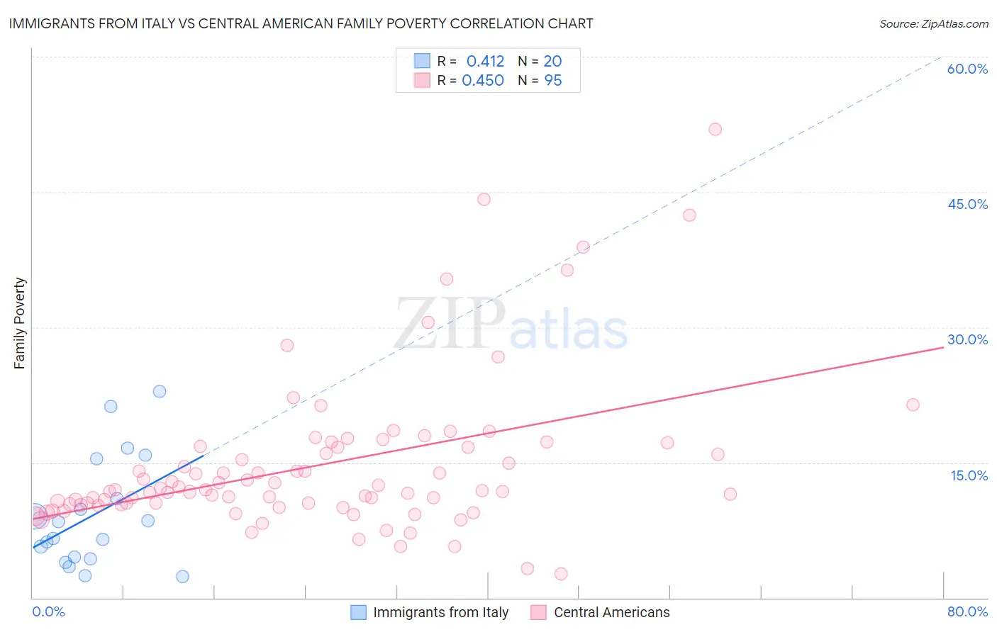 Immigrants from Italy vs Central American Family Poverty