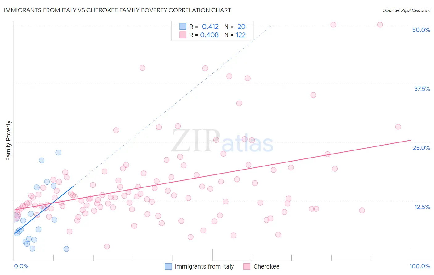 Immigrants from Italy vs Cherokee Family Poverty