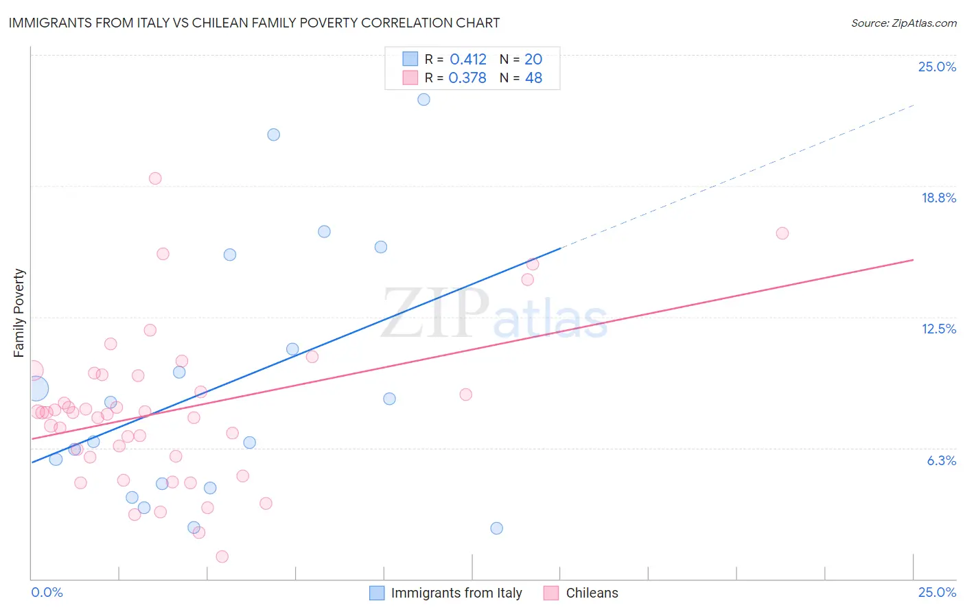 Immigrants from Italy vs Chilean Family Poverty