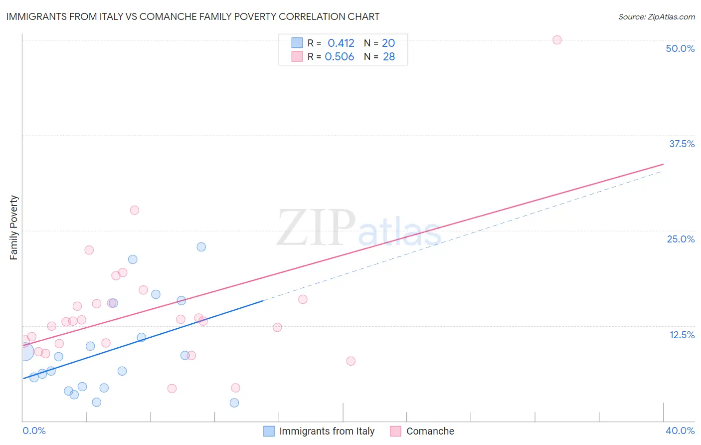 Immigrants from Italy vs Comanche Family Poverty