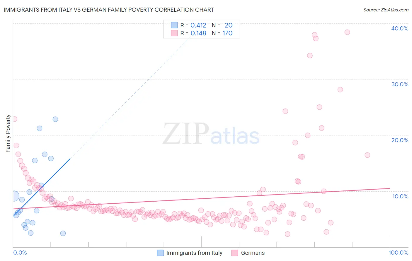 Immigrants from Italy vs German Family Poverty