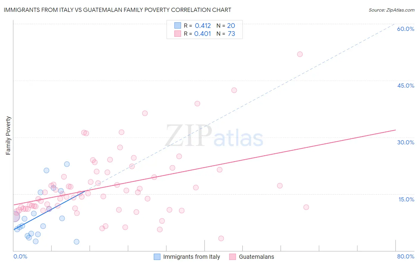 Immigrants from Italy vs Guatemalan Family Poverty