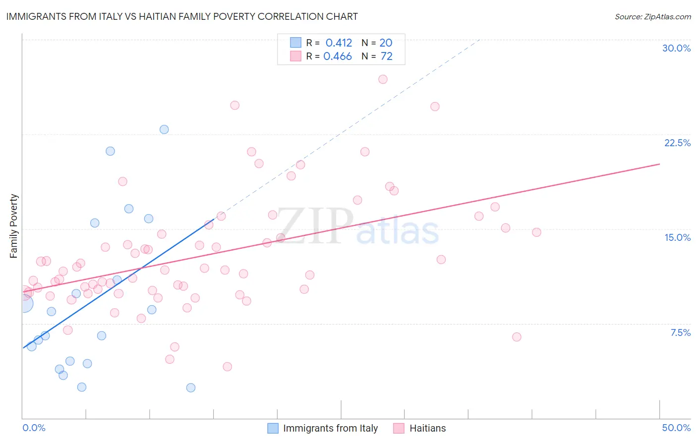 Immigrants from Italy vs Haitian Family Poverty