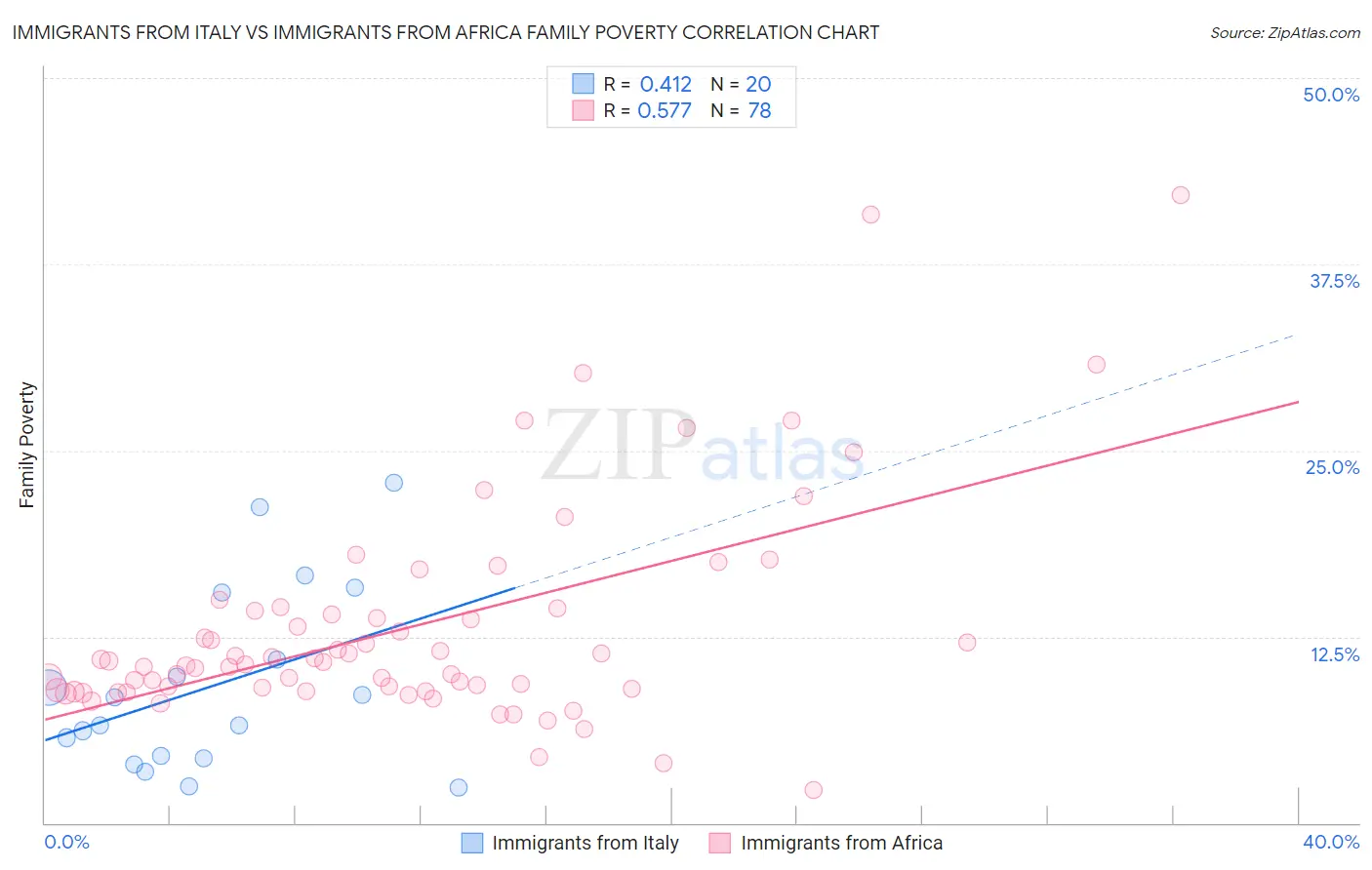 Immigrants from Italy vs Immigrants from Africa Family Poverty