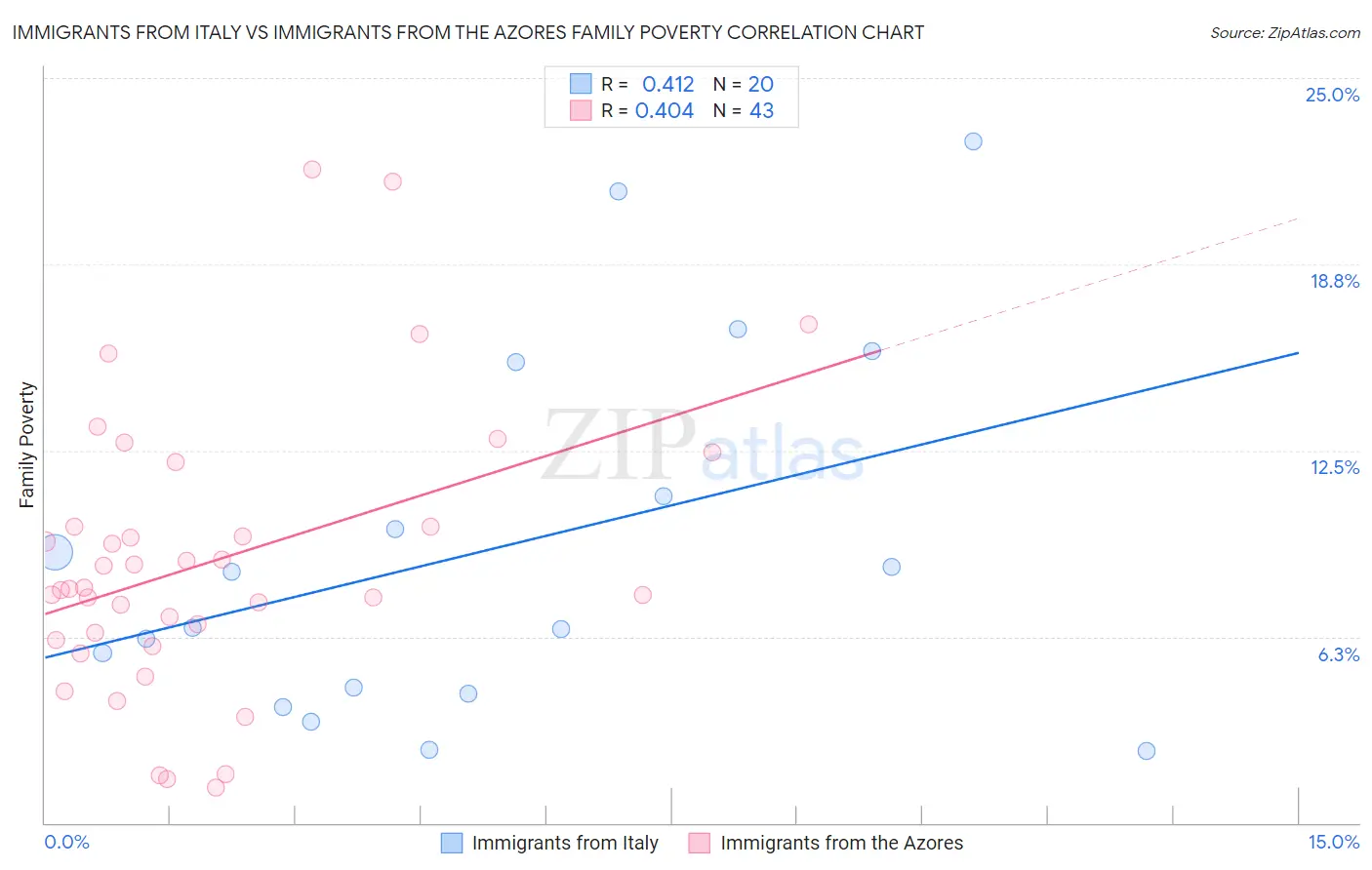 Immigrants from Italy vs Immigrants from the Azores Family Poverty