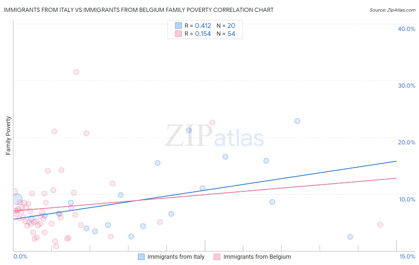 Immigrants from Italy vs Immigrants from Belgium Family Poverty