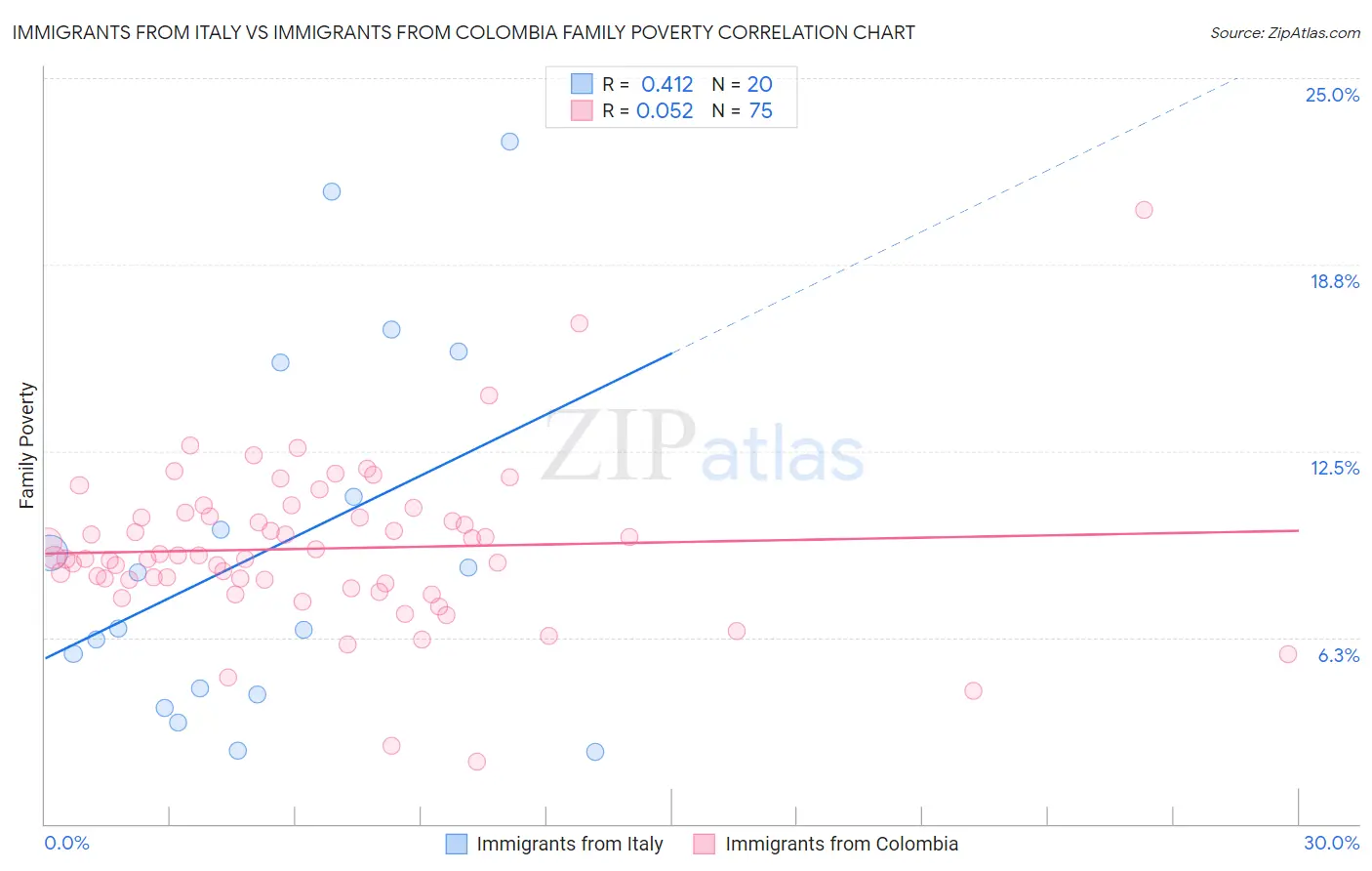 Immigrants from Italy vs Immigrants from Colombia Family Poverty