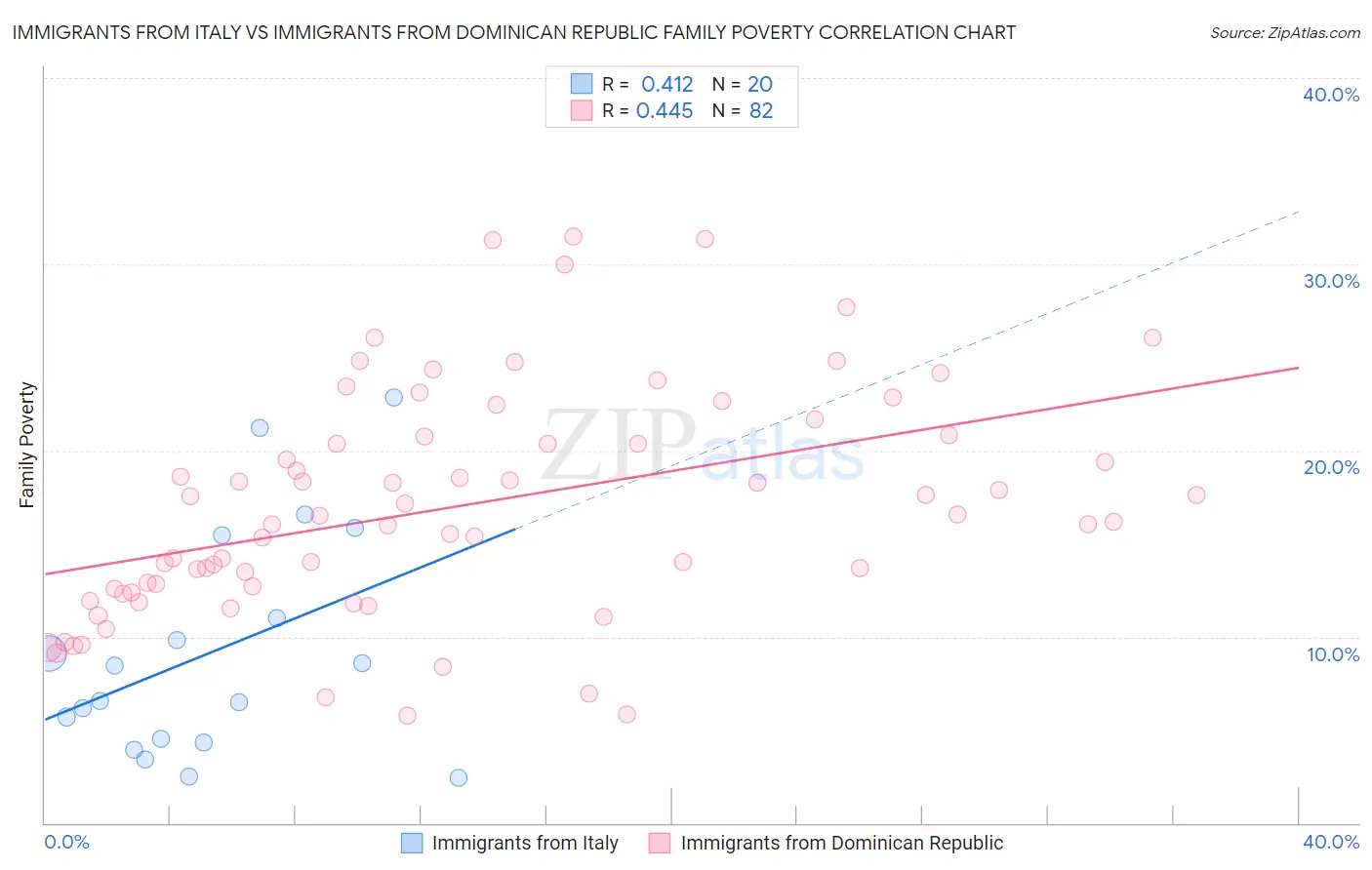 Immigrants from Italy vs Immigrants from Dominican Republic Family Poverty