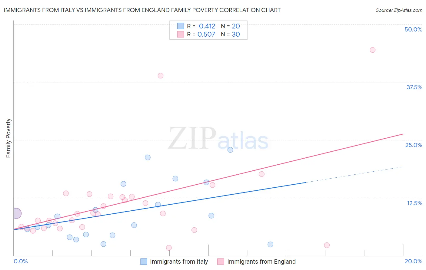 Immigrants from Italy vs Immigrants from England Family Poverty