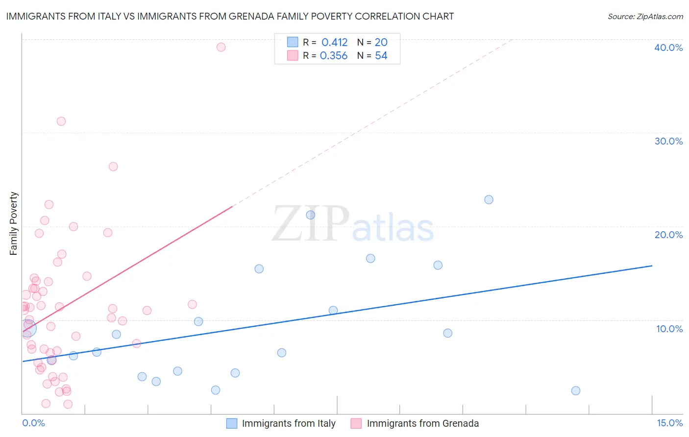 Immigrants from Italy vs Immigrants from Grenada Family Poverty