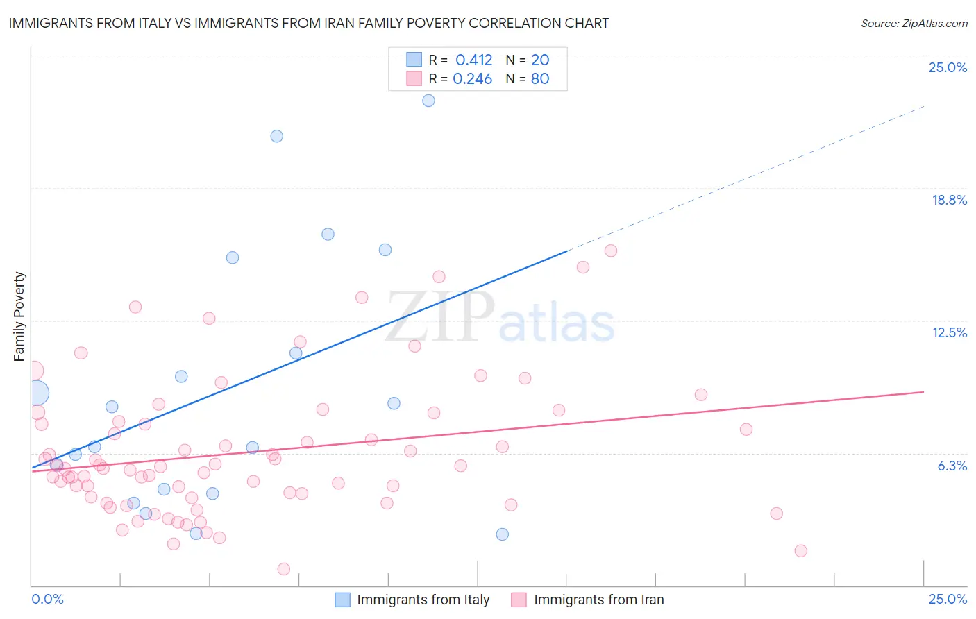 Immigrants from Italy vs Immigrants from Iran Family Poverty