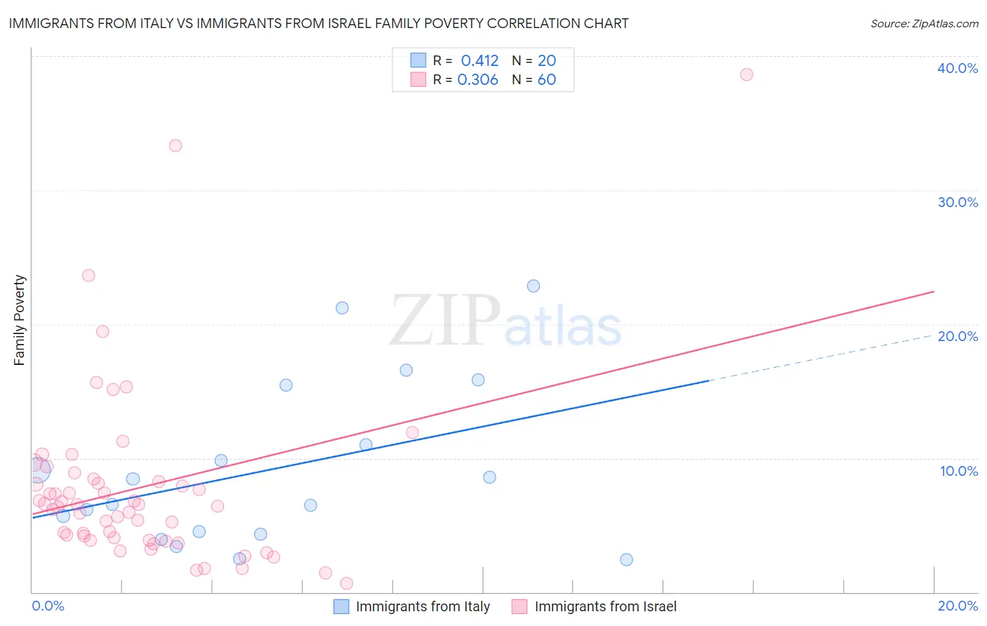 Immigrants from Italy vs Immigrants from Israel Family Poverty