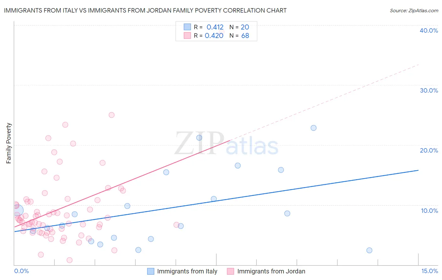 Immigrants from Italy vs Immigrants from Jordan Family Poverty