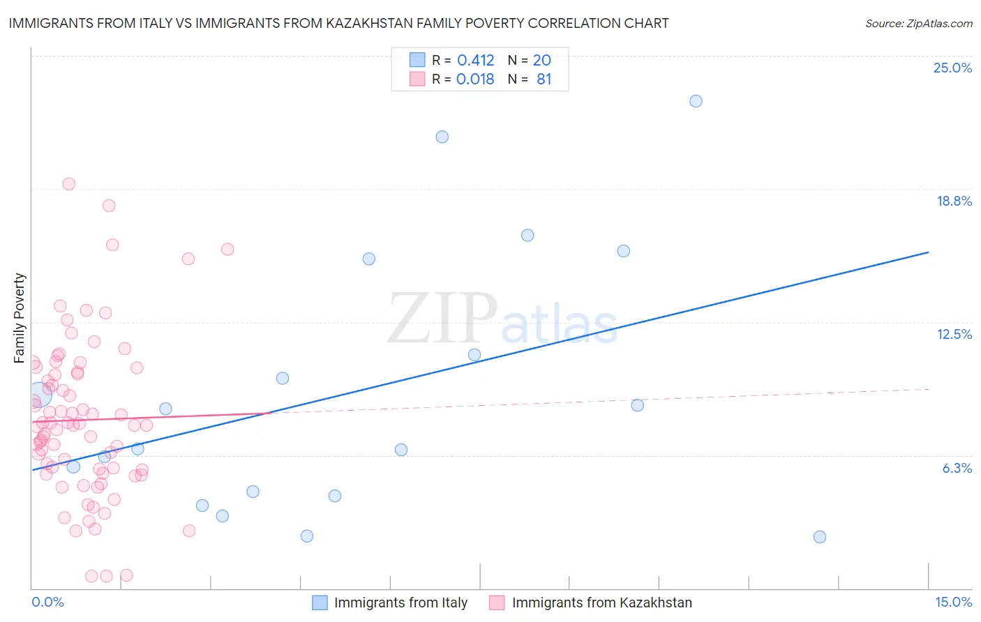 Immigrants from Italy vs Immigrants from Kazakhstan Family Poverty