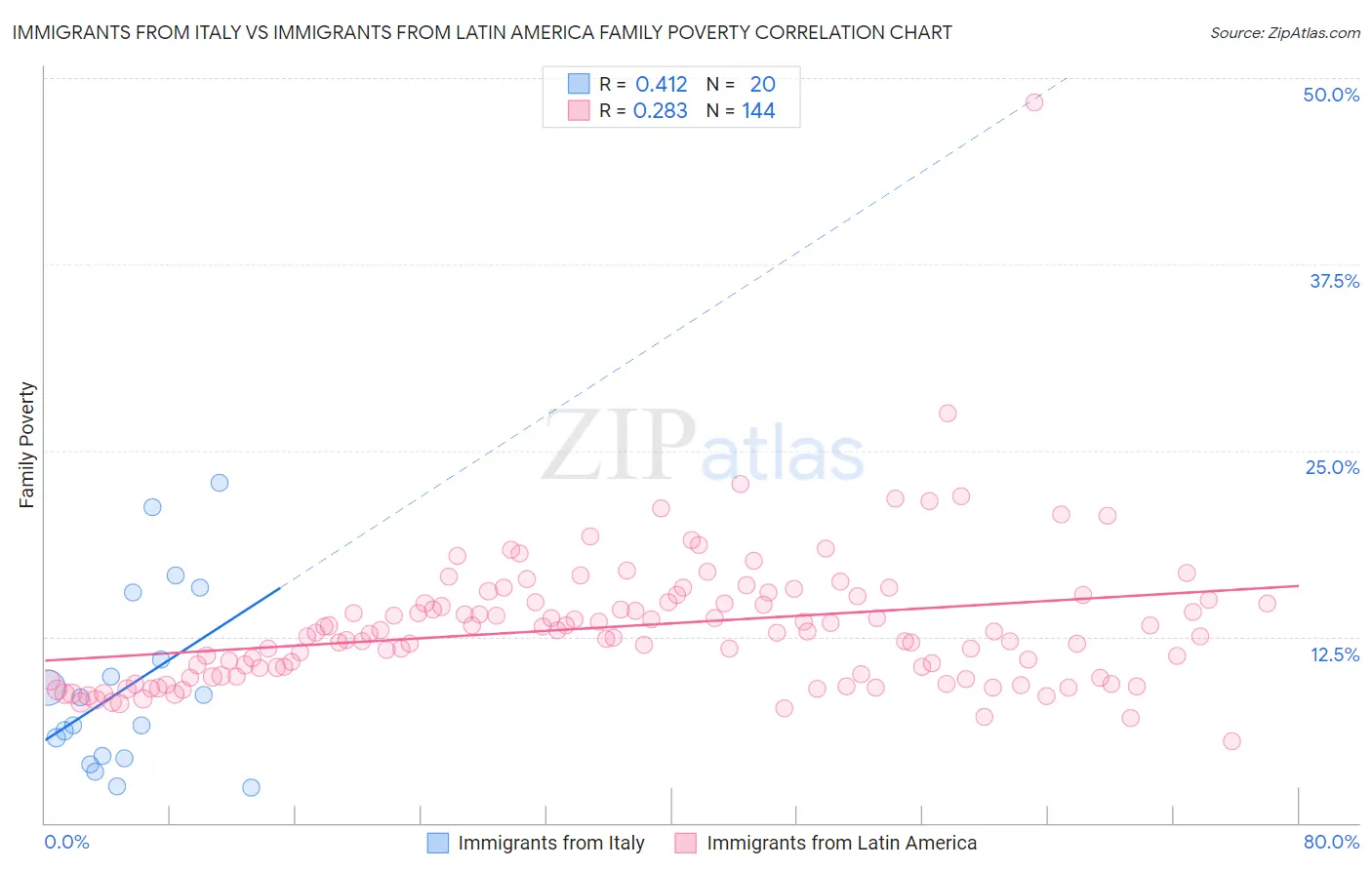 Immigrants from Italy vs Immigrants from Latin America Family Poverty