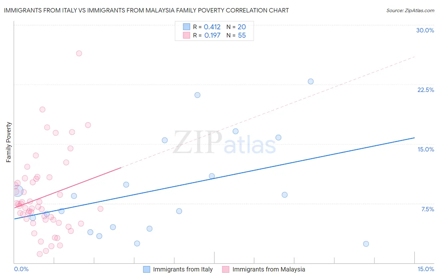 Immigrants from Italy vs Immigrants from Malaysia Family Poverty