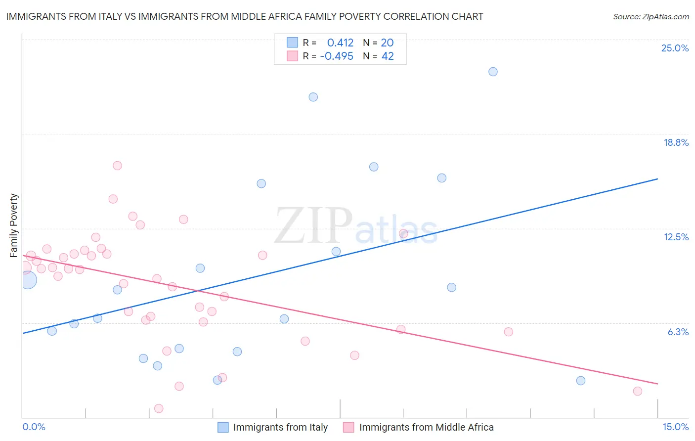 Immigrants from Italy vs Immigrants from Middle Africa Family Poverty