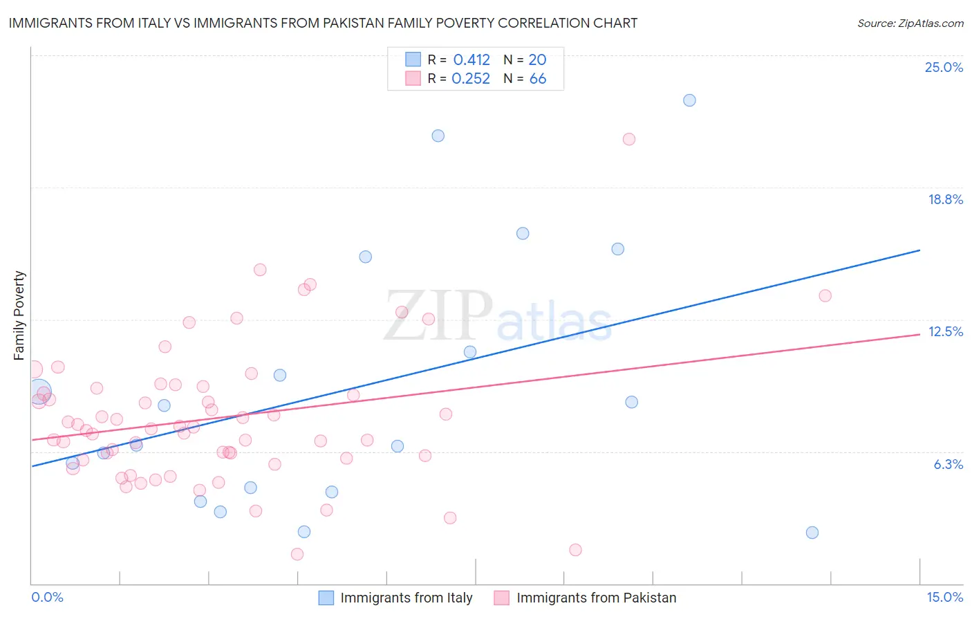 Immigrants from Italy vs Immigrants from Pakistan Family Poverty