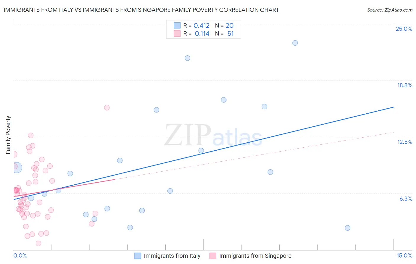 Immigrants from Italy vs Immigrants from Singapore Family Poverty