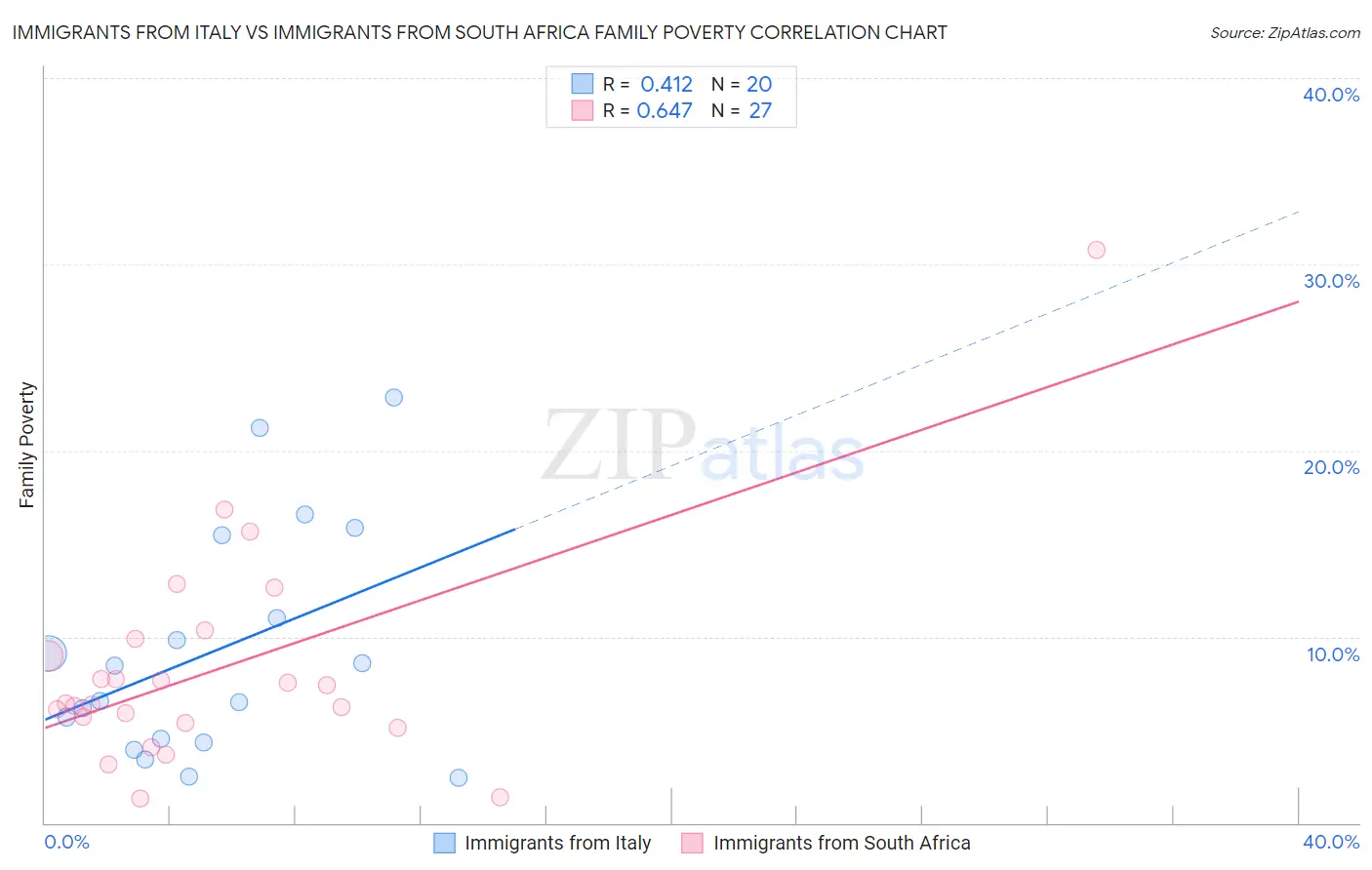 Immigrants from Italy vs Immigrants from South Africa Family Poverty