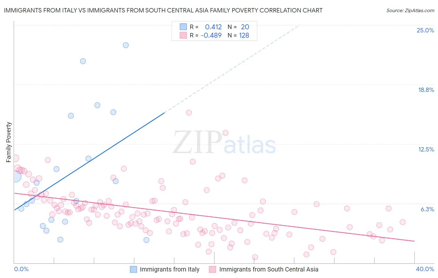 Immigrants from Italy vs Immigrants from South Central Asia Family Poverty