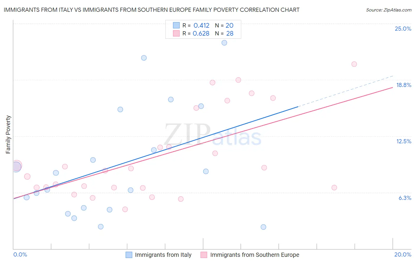 Immigrants from Italy vs Immigrants from Southern Europe Family Poverty