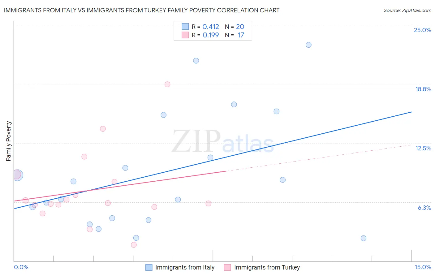 Immigrants from Italy vs Immigrants from Turkey Family Poverty