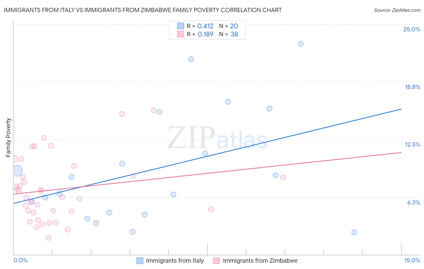 Immigrants from Italy vs Immigrants from Zimbabwe Family Poverty