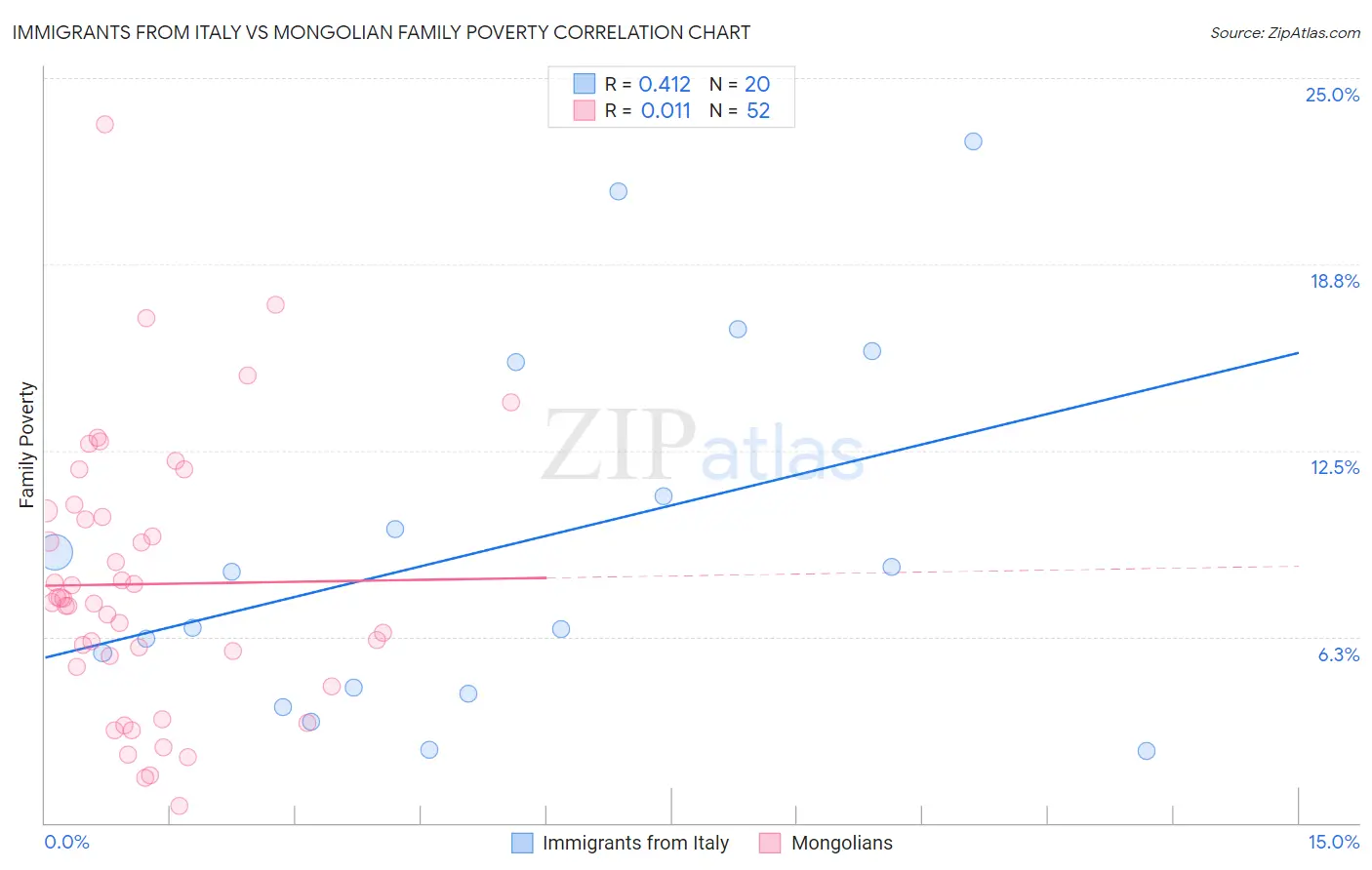 Immigrants from Italy vs Mongolian Family Poverty