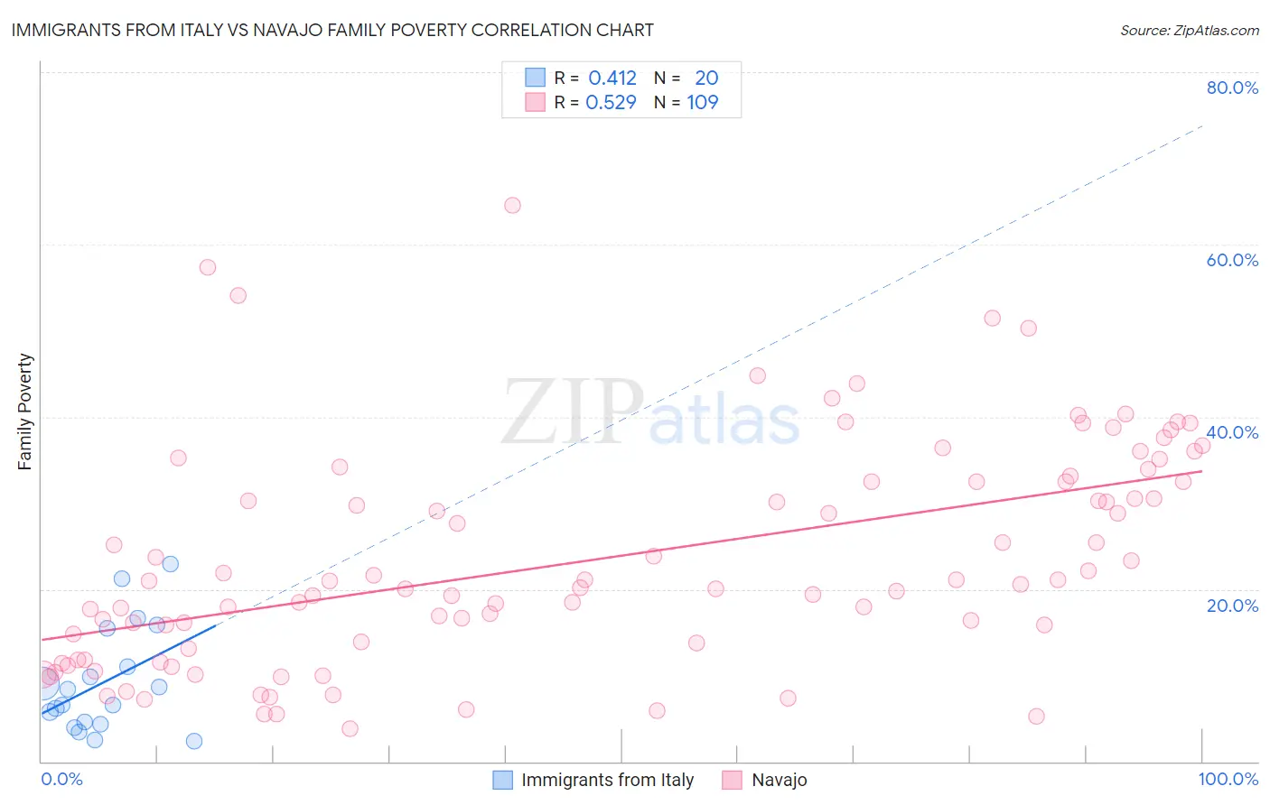 Immigrants from Italy vs Navajo Family Poverty