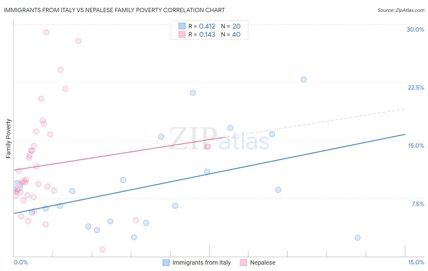 Immigrants from Italy vs Nepalese Family Poverty