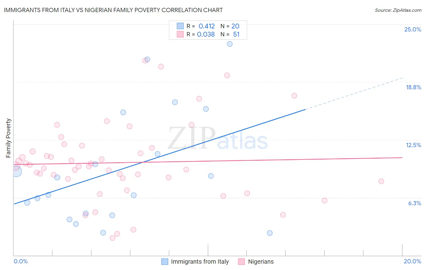 Immigrants from Italy vs Nigerian Family Poverty