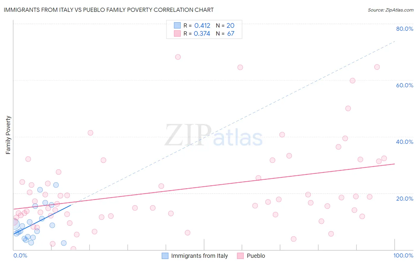 Immigrants from Italy vs Pueblo Family Poverty