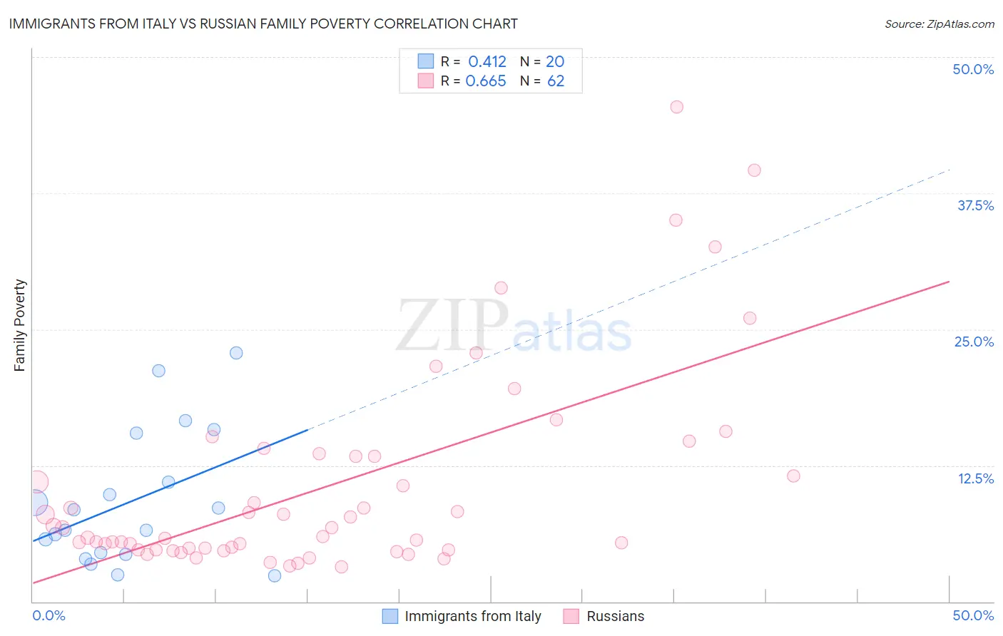 Immigrants from Italy vs Russian Family Poverty