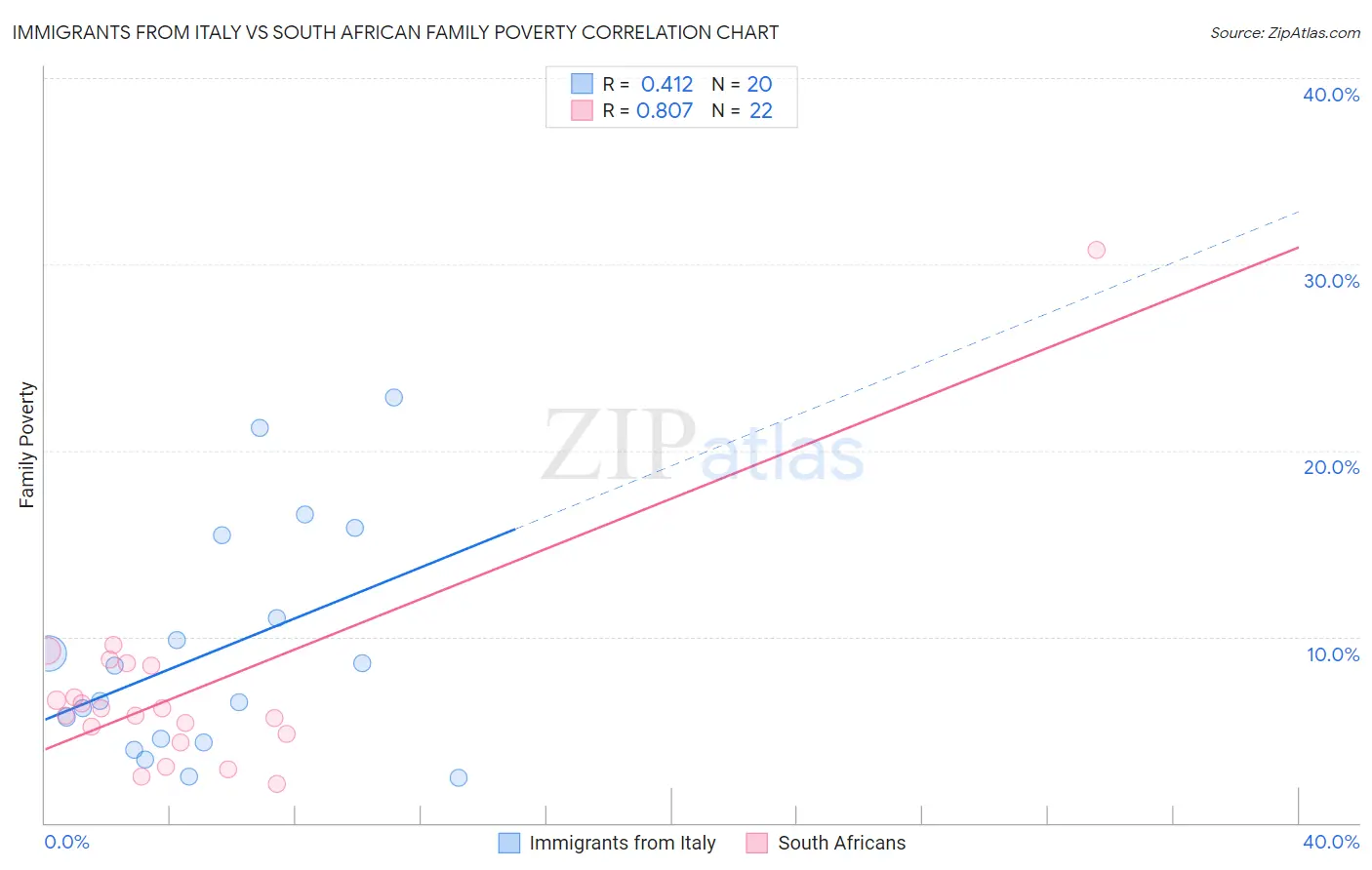 Immigrants from Italy vs South African Family Poverty