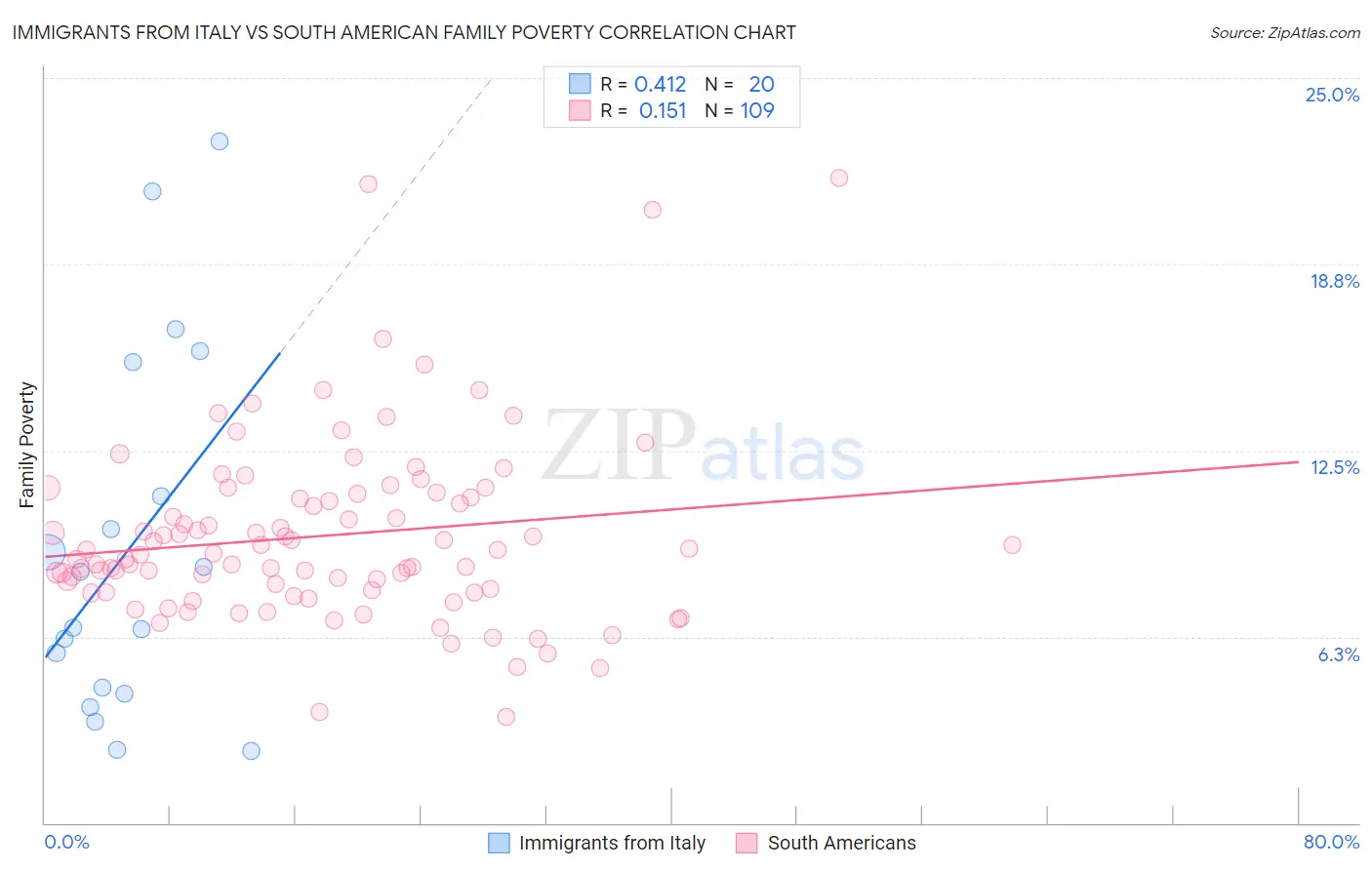 Immigrants from Italy vs South American Family Poverty