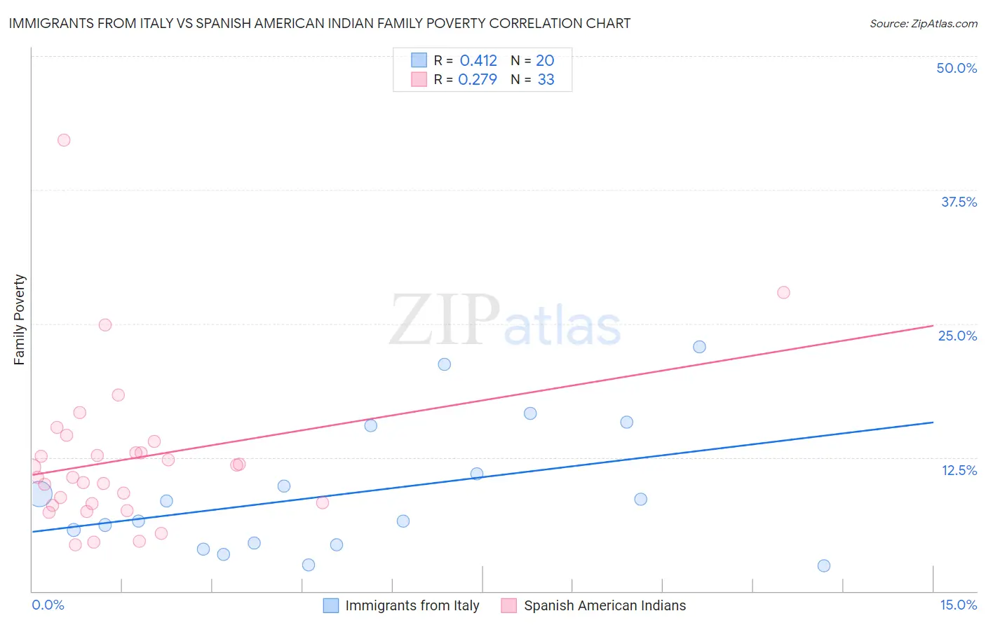 Immigrants from Italy vs Spanish American Indian Family Poverty