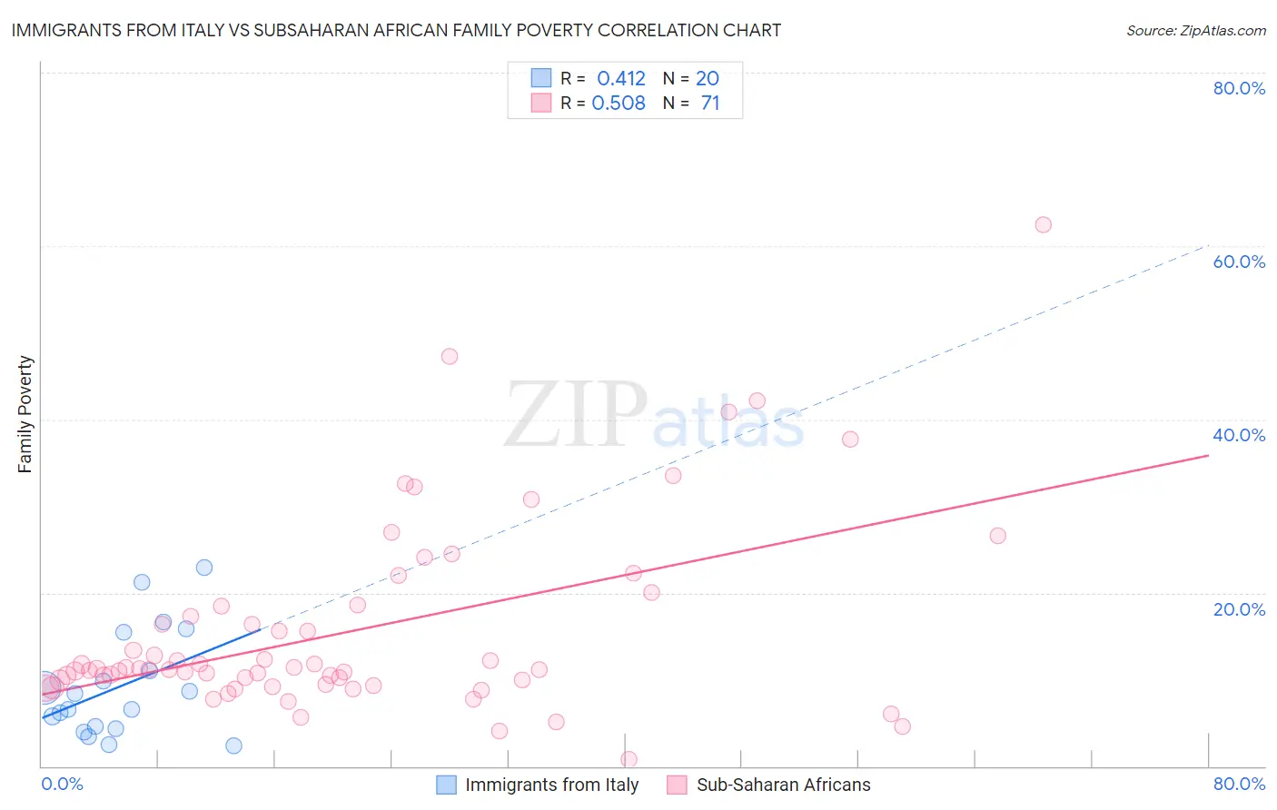 Immigrants from Italy vs Subsaharan African Family Poverty