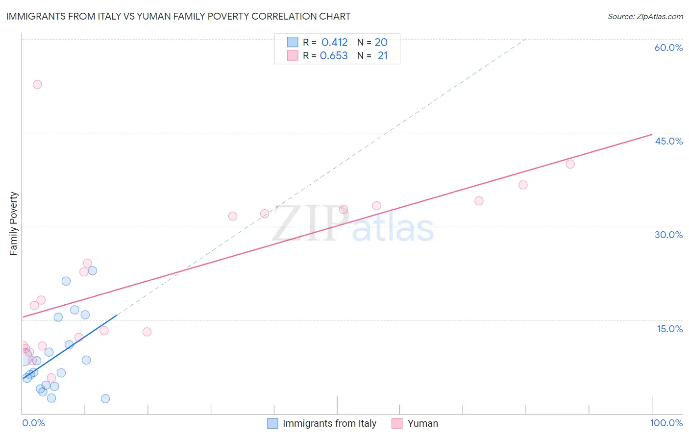 Immigrants from Italy vs Yuman Family Poverty