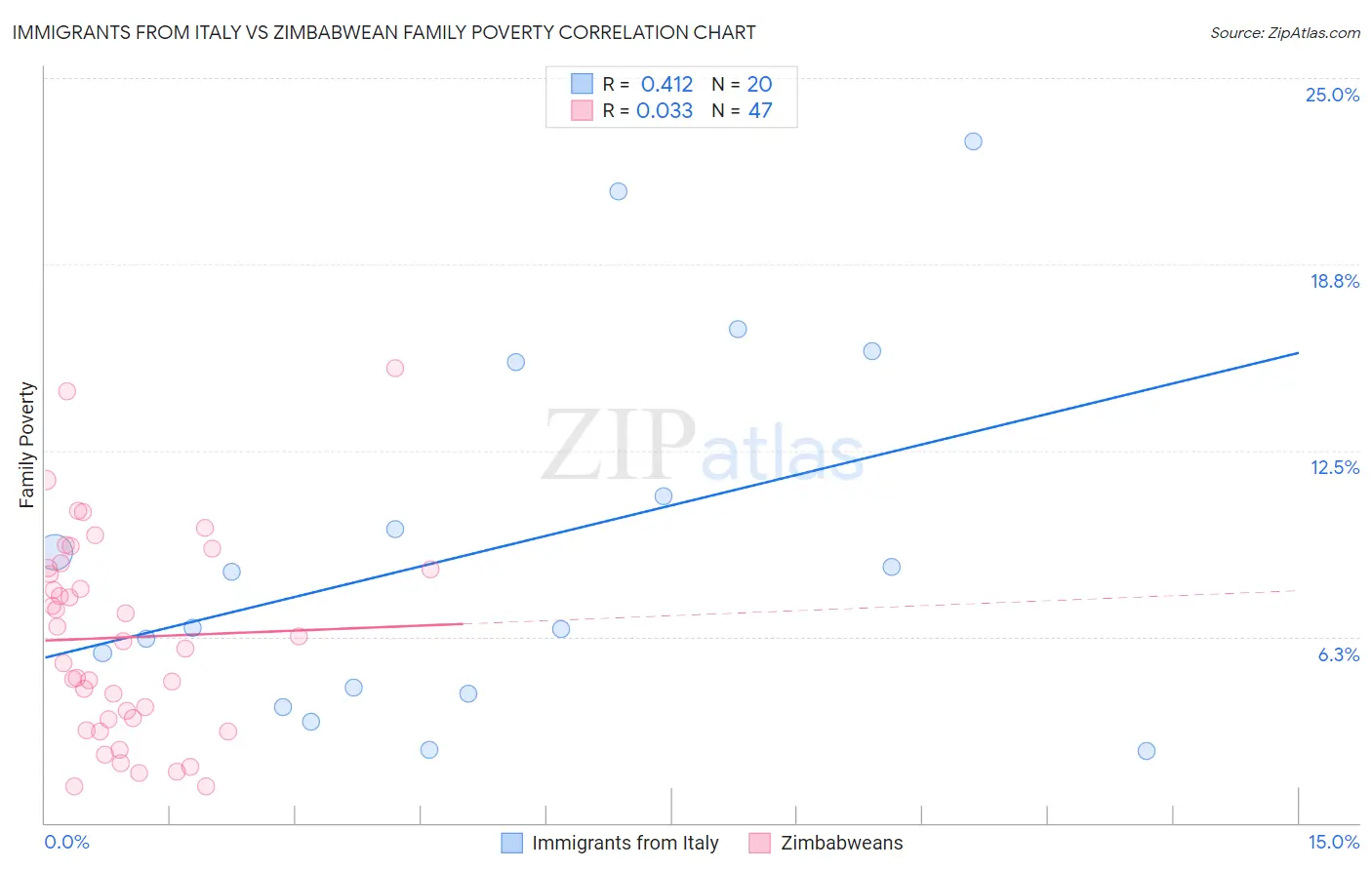 Immigrants from Italy vs Zimbabwean Family Poverty