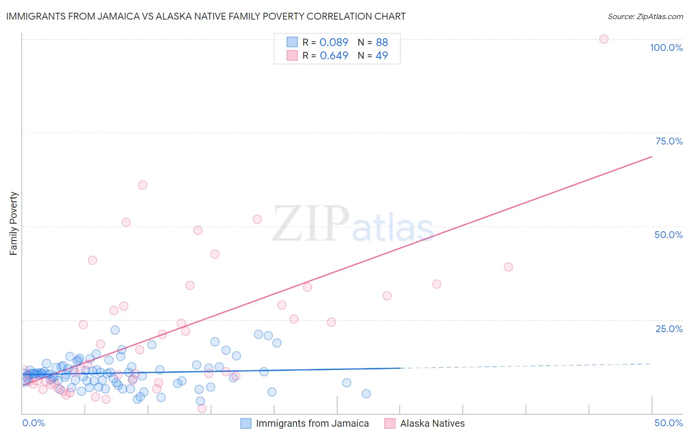 Immigrants from Jamaica vs Alaska Native Family Poverty