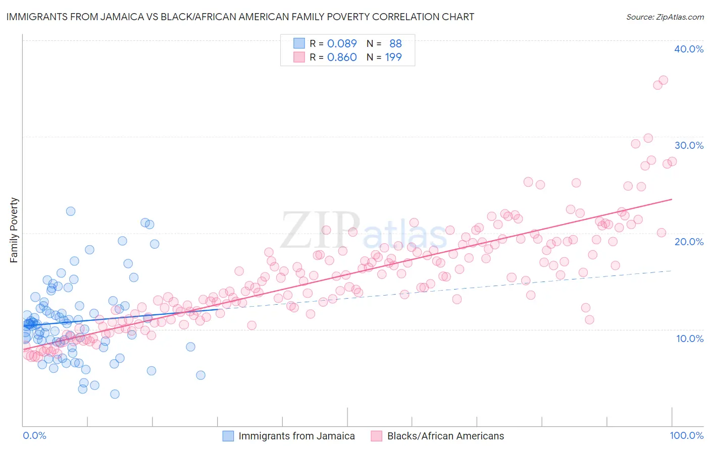 Immigrants from Jamaica vs Black/African American Family Poverty