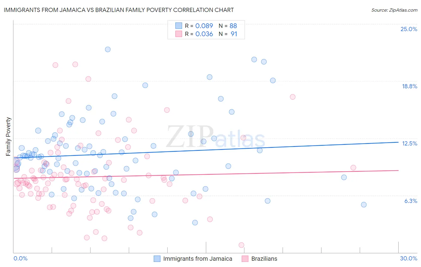 Immigrants from Jamaica vs Brazilian Family Poverty